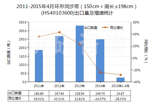 2011-2015年4月環(huán)形同步帶（150cm＜周長(zhǎng)≤198cm）(HS40103600)出口量及增速統(tǒng)計(jì)
